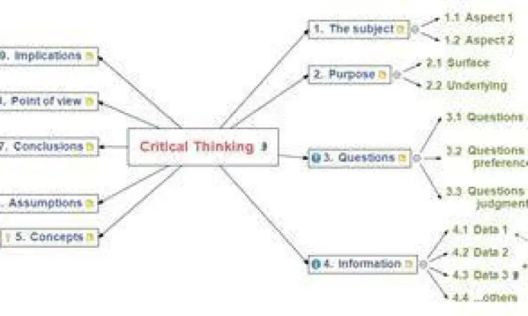 Peta konsep berpikir kritis dan logika