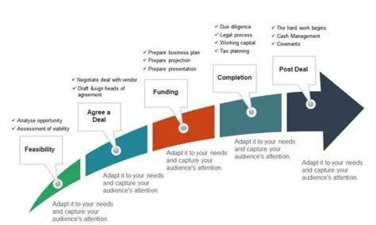 Proses akuisisi dan pengambilalihan saham perusahaan