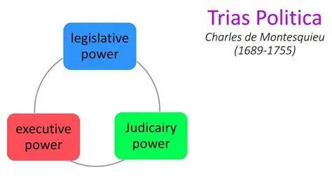 Diagram Trias Politica Diagram pembagian kekuasaan Trias Politica