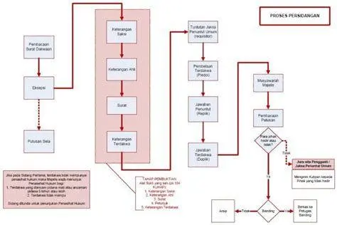Sidang Kepailitan Pengadilan Niaga Suasana sidang di Pengadilan Niaga terkait kasus kepailitan