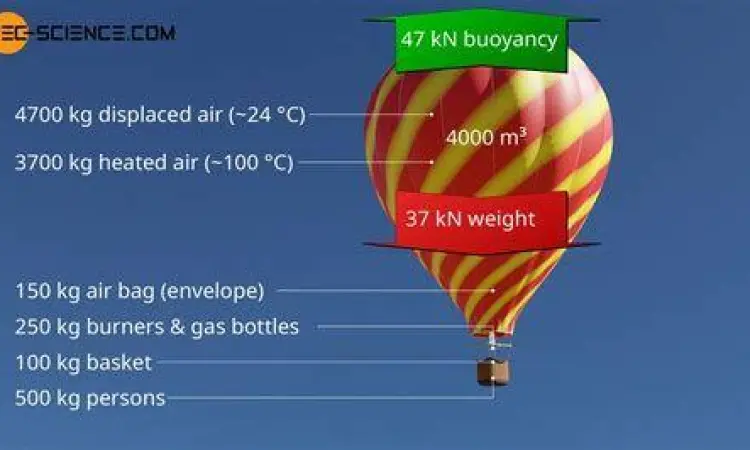 Prinsip Balon Udara Balon udara terbang karena perbedaan massa jenis udara