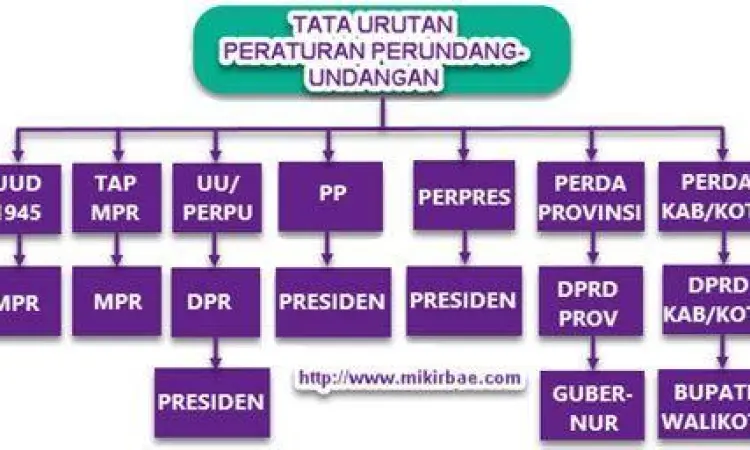 Urutan peraturan perundang-undangan menurut UU Nomor 12 Tahun 2011