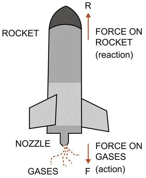 Aksi Reaksi Roket Visualisasi Hukum Newton III pada roket