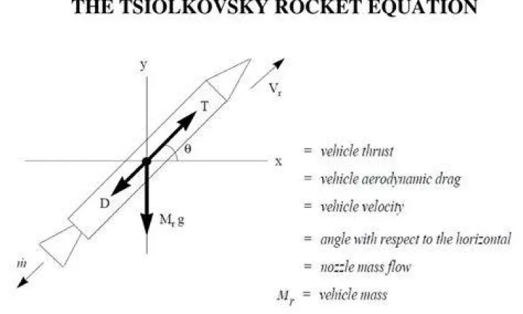 Matematika Propulsi Diagram persamaan roket Tsiolkovsky
