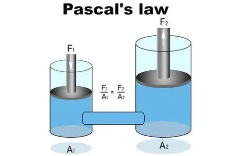 Prinsip Hukum Pascal Diagram Hukum Pascal dalam sistem hidrolik