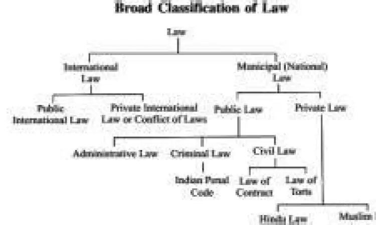 Konsep klasifikasi hukum dalam ilmu hukum