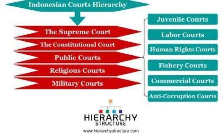 Penegakan Hukum di Indonesia Gedung pengadilan di Indonesia yang menerapkan prinsip hukum