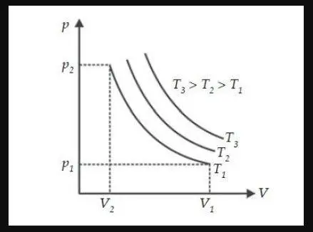 Grafik Hukum Boyle Grafik hubungan tekanan dan volume hukum boyle