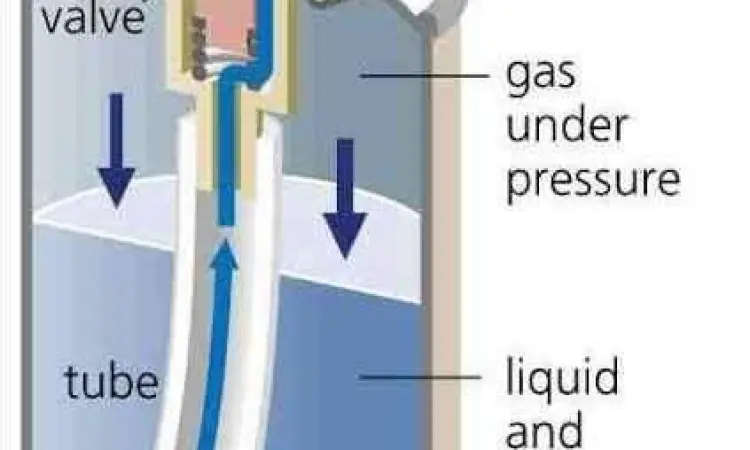 Prinsip Kaleng Aerosol Struktur dalam kaleng aerosol gas bertekanan