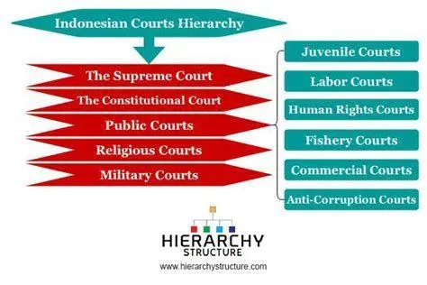 Hierarki Hukum Indonesia Hierarki Peraturan Perundang-undangan Indonesia