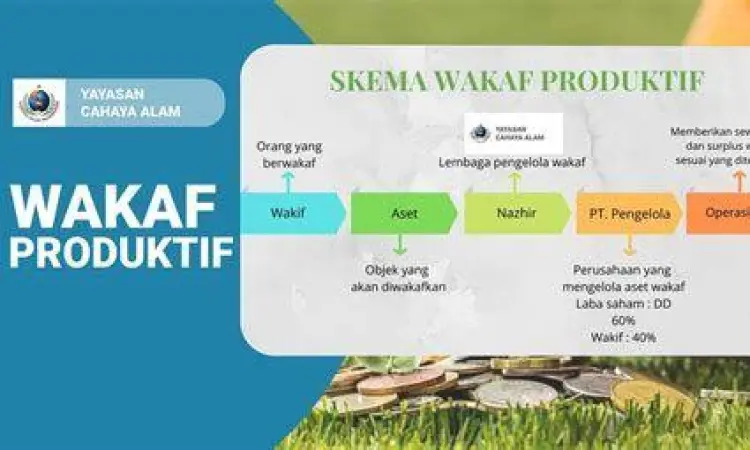 Visualisasi instrumen wakaf produktif di Indonesia