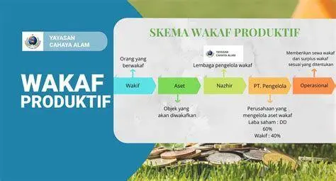 Wakaf Produktif Islam Visualisasi instrumen wakaf produktif di Indonesia