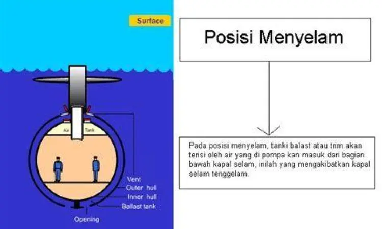 Prinsip Kapal Selam Diagram tangki balas pada kapal selam