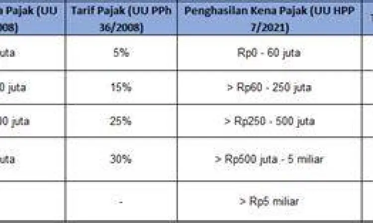 Tabel Tarif PPh 21 Tabel tarif pajak penghasilan pasal 21 terbaru sesuai UU HPP