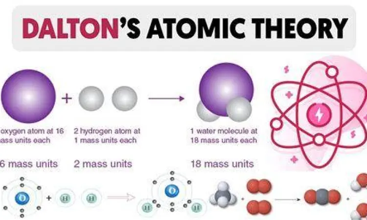 Teori Atom John Dalton