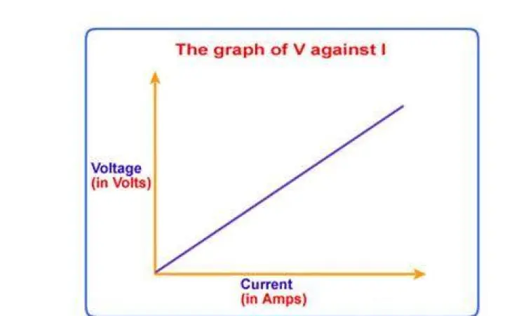 Grafik hubungan tegangan dan arus listrik yang menunjukkan garis lurus