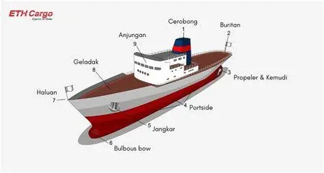 Desain Lambung Kapal Prinsip lambung kapal baja