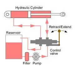 Pompa Hidrolik Pascal Mekanisme kerja pompa hidrolik berdasarkan hukum pascal
