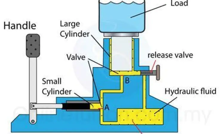 Diagram kerja dongkrak hidrolik hukum pascal
