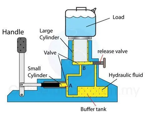 Cara Kerja Dongkrak Hidrolik Diagram kerja dongkrak hidrolik hukum pascal