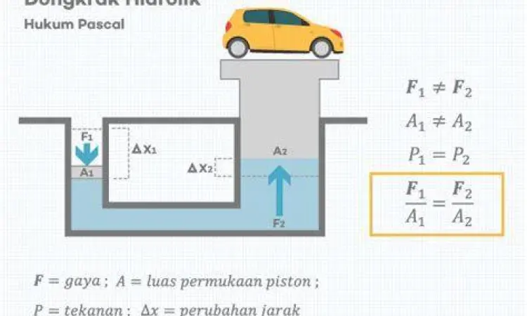 Diagram distribusi tekanan pada sistem hidrolik berdasarkan hukum pascal