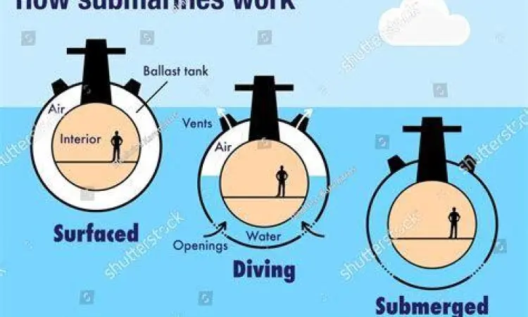 Prinsip Archimedes pada Kapal Selam Kapal selam menggunakan prinsip hukum archimedes untuk menyelam