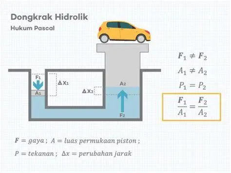 Mekanisme Kerja Piston Hidrolik Diagram sistem piston hidrolik hukum pascal