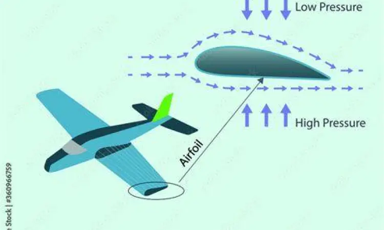 Ilustrasi gaya angkat sayap pesawat menggunakan hukum bernoulli