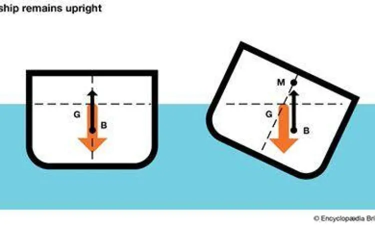 Prinsip Archimedes pada kapal yang mengapung di laut