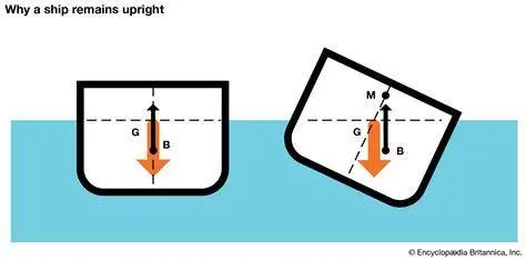 Hukum Archimedes pada Kapal Prinsip Archimedes pada kapal yang mengapung di laut