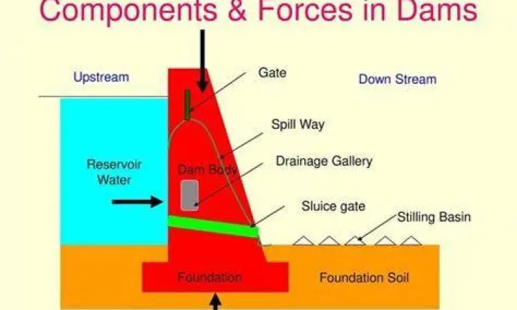 Konstruksi bendungan berdasarkan tekanan air