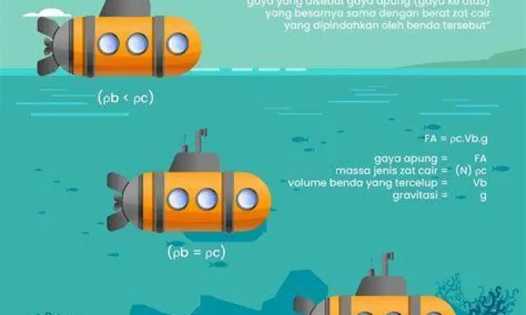 Ilustrasi gaya apung pada kapal selam