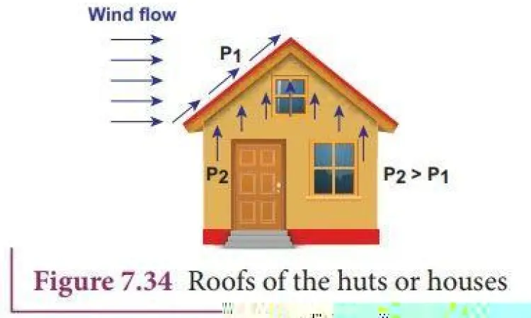 Gaya angkat pada atap rumah saat badai