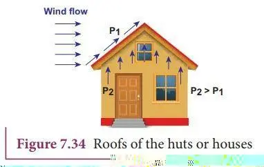 Atap Rumah dan Bernoulli Gaya angkat pada atap rumah saat badai