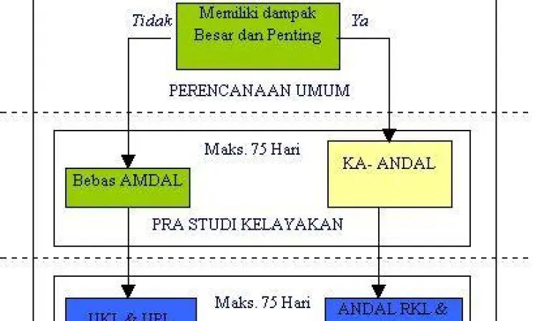 Alur proses penapisan AMDAL Indonesia