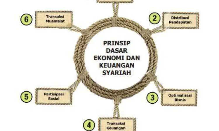 Visualisasi prinsip dasar muamalah dalam ekonomi syariah