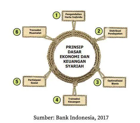 Prinsip Dasar Muamalah Visualisasi prinsip dasar muamalah dalam ekonomi syariah